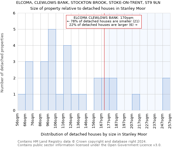 ELCOMA, CLEWLOWS BANK, STOCKTON BROOK, STOKE-ON-TRENT, ST9 9LN: Size of property relative to detached houses in Stanley Moor