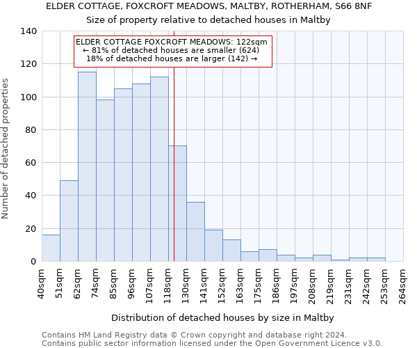 ELDER COTTAGE, FOXCROFT MEADOWS, MALTBY, ROTHERHAM, S66 8NF: Size of property relative to detached houses in Maltby