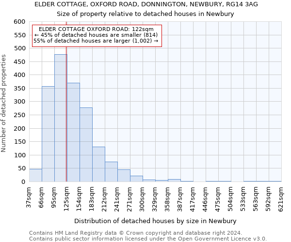 ELDER COTTAGE, OXFORD ROAD, DONNINGTON, NEWBURY, RG14 3AG: Size of property relative to detached houses in Newbury