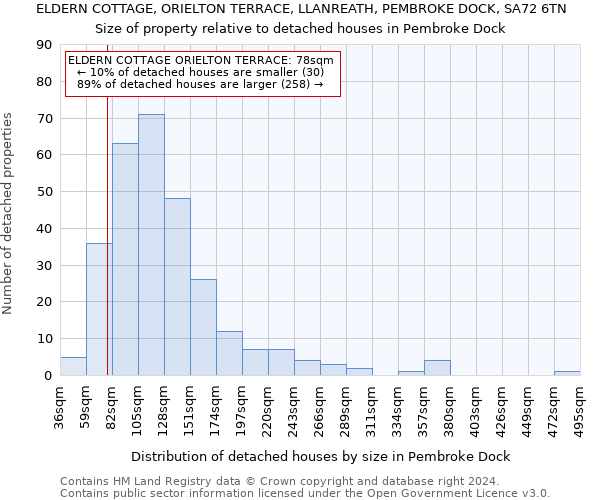 ELDERN COTTAGE, ORIELTON TERRACE, LLANREATH, PEMBROKE DOCK, SA72 6TN: Size of property relative to detached houses in Pembroke Dock
