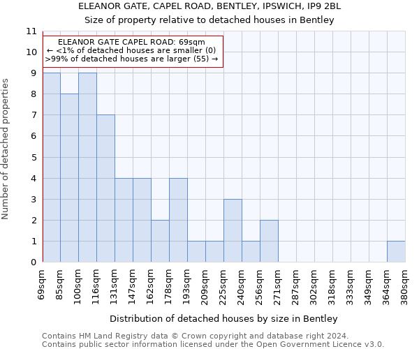 ELEANOR GATE, CAPEL ROAD, BENTLEY, IPSWICH, IP9 2BL: Size of property relative to detached houses in Bentley