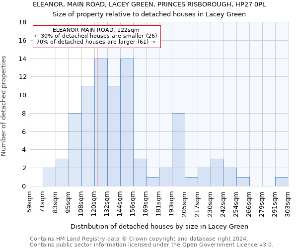 ELEANOR, MAIN ROAD, LACEY GREEN, PRINCES RISBOROUGH, HP27 0PL: Size of property relative to detached houses in Lacey Green