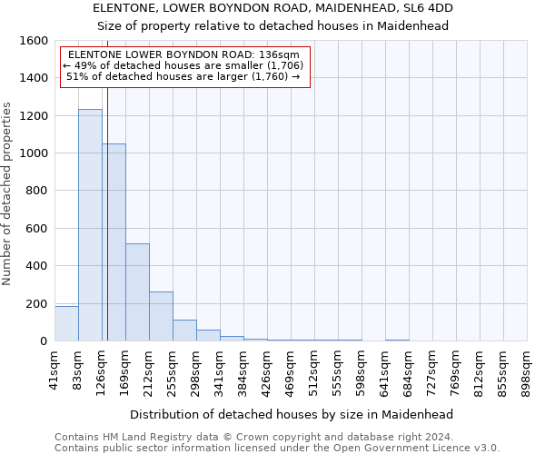 ELENTONE, LOWER BOYNDON ROAD, MAIDENHEAD, SL6 4DD: Size of property relative to detached houses in Maidenhead