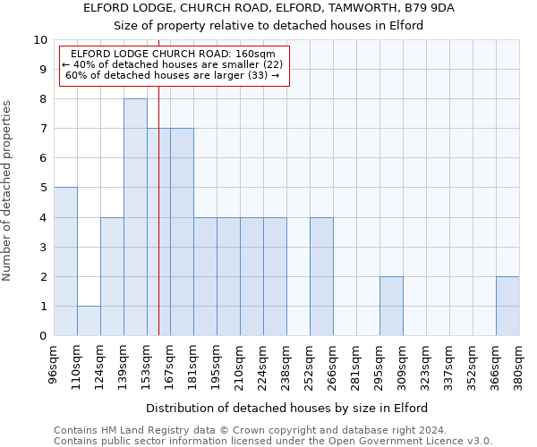 ELFORD LODGE, CHURCH ROAD, ELFORD, TAMWORTH, B79 9DA: Size of property relative to detached houses in Elford