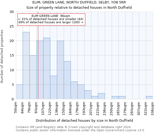 ELIM, GREEN LANE, NORTH DUFFIELD, SELBY, YO8 5RR: Size of property relative to detached houses in North Duffield