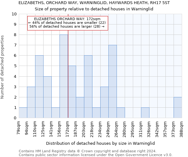 ELIZABETHS, ORCHARD WAY, WARNINGLID, HAYWARDS HEATH, RH17 5ST: Size of property relative to detached houses in Warninglid