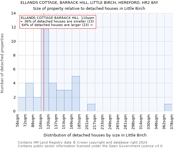ELLANDS COTTAGE, BARRACK HILL, LITTLE BIRCH, HEREFORD, HR2 8AY: Size of property relative to detached houses in Little Birch