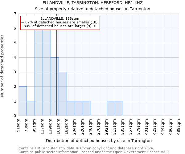 ELLANDVILLE, TARRINGTON, HEREFORD, HR1 4HZ: Size of property relative to detached houses in Tarrington