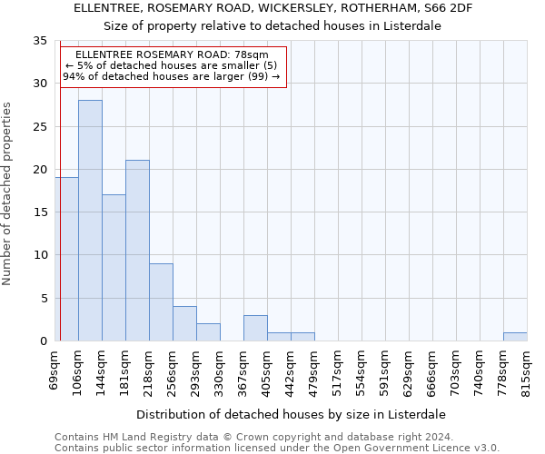 ELLENTREE, ROSEMARY ROAD, WICKERSLEY, ROTHERHAM, S66 2DF: Size of property relative to detached houses in Listerdale