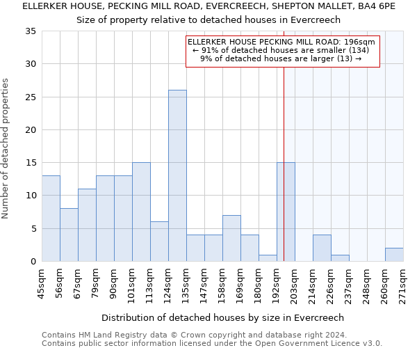 ELLERKER HOUSE, PECKING MILL ROAD, EVERCREECH, SHEPTON MALLET, BA4 6PE: Size of property relative to detached houses in Evercreech