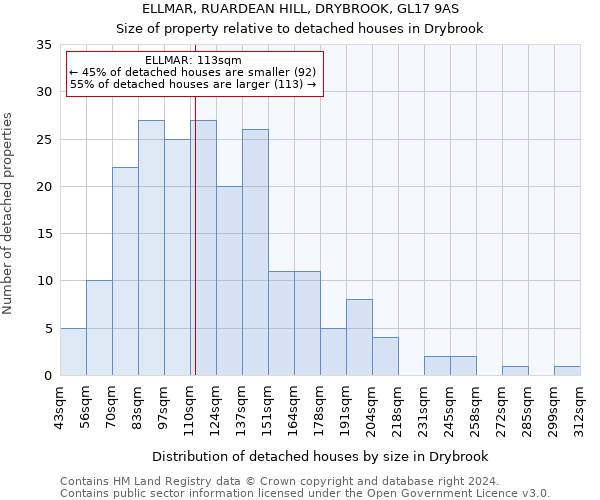 ELLMAR, RUARDEAN HILL, DRYBROOK, GL17 9AS: Size of property relative to detached houses in Drybrook