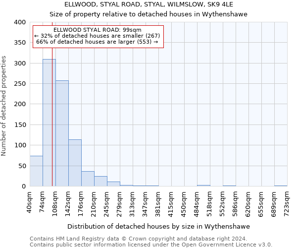 ELLWOOD, STYAL ROAD, STYAL, WILMSLOW, SK9 4LE: Size of property relative to detached houses in Wythenshawe