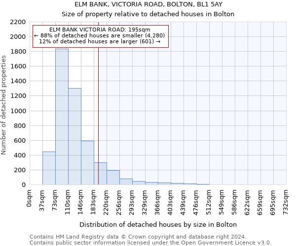 ELM BANK, VICTORIA ROAD, BOLTON, BL1 5AY: Size of property relative to detached houses in Bolton