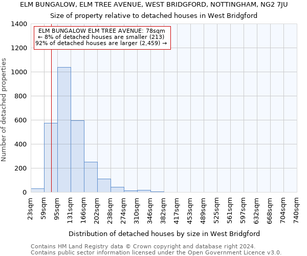 ELM BUNGALOW, ELM TREE AVENUE, WEST BRIDGFORD, NOTTINGHAM, NG2 7JU: Size of property relative to detached houses in West Bridgford