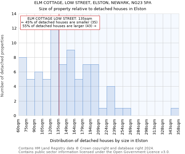 ELM COTTAGE, LOW STREET, ELSTON, NEWARK, NG23 5PA: Size of property relative to detached houses in Elston