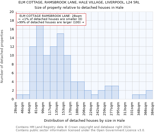 ELM COTTAGE, RAMSBROOK LANE, HALE VILLAGE, LIVERPOOL, L24 5RL: Size of property relative to detached houses in Hale