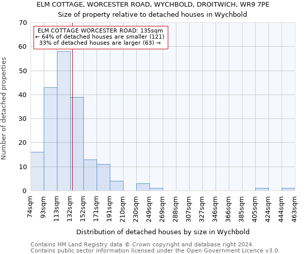 ELM COTTAGE, WORCESTER ROAD, WYCHBOLD, DROITWICH, WR9 7PE: Size of property relative to detached houses in Wychbold