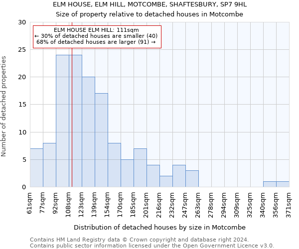 ELM HOUSE, ELM HILL, MOTCOMBE, SHAFTESBURY, SP7 9HL: Size of property relative to detached houses in Motcombe