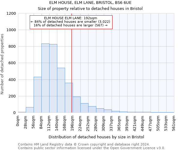 ELM HOUSE, ELM LANE, BRISTOL, BS6 6UE: Size of property relative to detached houses in Bristol