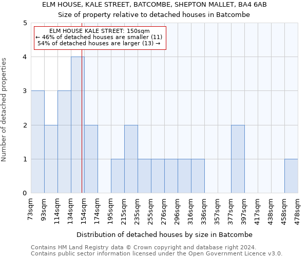 ELM HOUSE, KALE STREET, BATCOMBE, SHEPTON MALLET, BA4 6AB: Size of property relative to detached houses in Batcombe