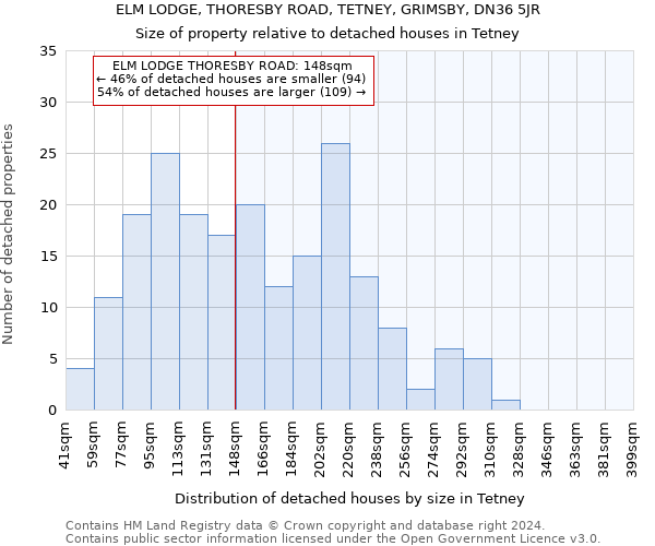 ELM LODGE, THORESBY ROAD, TETNEY, GRIMSBY, DN36 5JR: Size of property relative to detached houses in Tetney