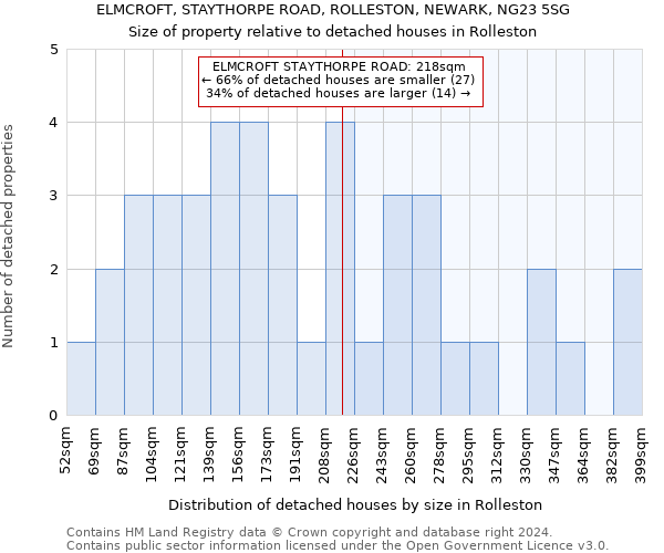ELMCROFT, STAYTHORPE ROAD, ROLLESTON, NEWARK, NG23 5SG: Size of property relative to detached houses in Rolleston