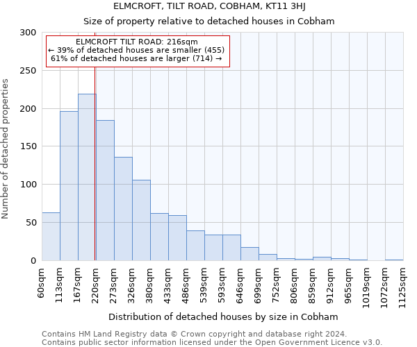 ELMCROFT, TILT ROAD, COBHAM, KT11 3HJ: Size of property relative to detached houses in Cobham