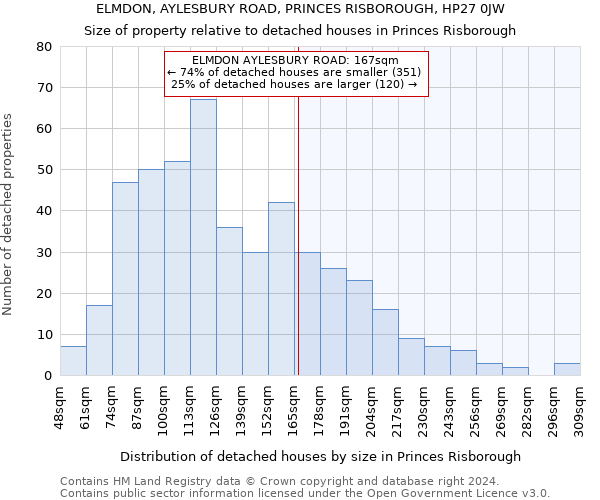 ELMDON, AYLESBURY ROAD, PRINCES RISBOROUGH, HP27 0JW: Size of property relative to detached houses in Princes Risborough