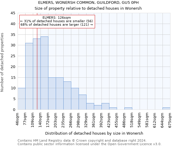 ELMERS, WONERSH COMMON, GUILDFORD, GU5 0PH: Size of property relative to detached houses in Wonersh