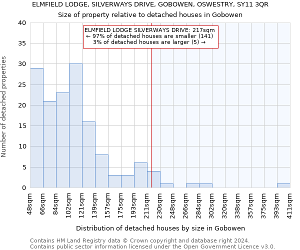 ELMFIELD LODGE, SILVERWAYS DRIVE, GOBOWEN, OSWESTRY, SY11 3QR: Size of property relative to detached houses in Gobowen