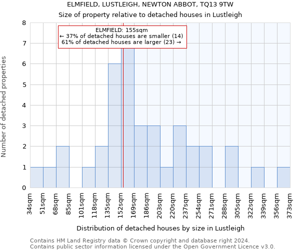 ELMFIELD, LUSTLEIGH, NEWTON ABBOT, TQ13 9TW: Size of property relative to detached houses in Lustleigh