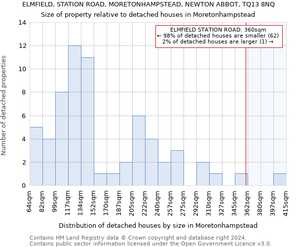 ELMFIELD, STATION ROAD, MORETONHAMPSTEAD, NEWTON ABBOT, TQ13 8NQ: Size of property relative to detached houses in Moretonhampstead
