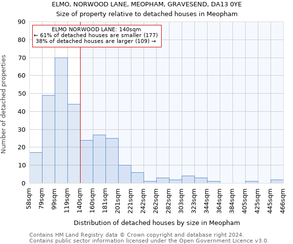 ELMO, NORWOOD LANE, MEOPHAM, GRAVESEND, DA13 0YE: Size of property relative to detached houses in Meopham