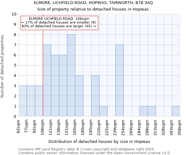 ELMORE, LICHFIELD ROAD, HOPWAS, TAMWORTH, B78 3AQ: Size of property relative to detached houses in Hopwas