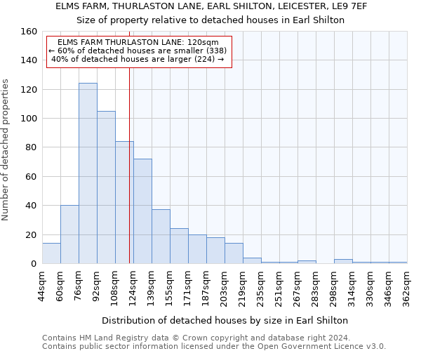 ELMS FARM, THURLASTON LANE, EARL SHILTON, LEICESTER, LE9 7EF: Size of property relative to detached houses in Earl Shilton