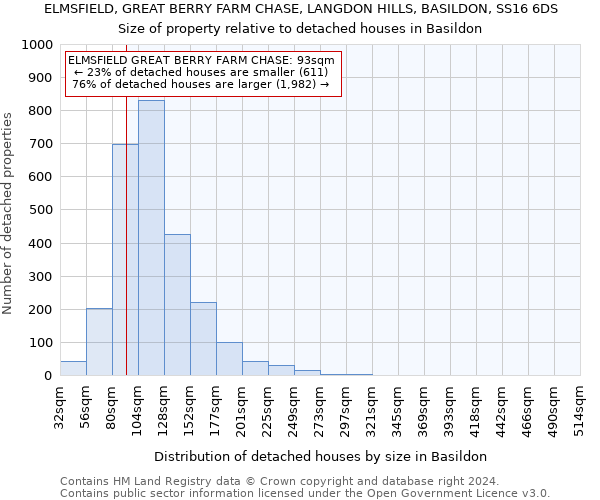 ELMSFIELD, GREAT BERRY FARM CHASE, LANGDON HILLS, BASILDON, SS16 6DS: Size of property relative to detached houses in Basildon