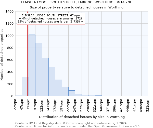 ELMSLEA LODGE, SOUTH STREET, TARRING, WORTHING, BN14 7NL: Size of property relative to detached houses in Worthing