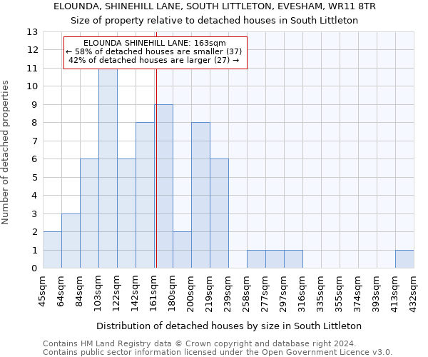 ELOUNDA, SHINEHILL LANE, SOUTH LITTLETON, EVESHAM, WR11 8TR: Size of property relative to detached houses in South Littleton