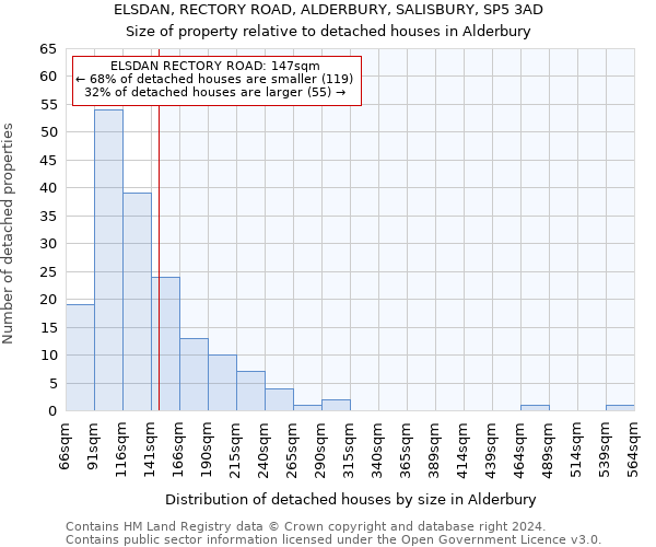 ELSDAN, RECTORY ROAD, ALDERBURY, SALISBURY, SP5 3AD: Size of property relative to detached houses in Alderbury