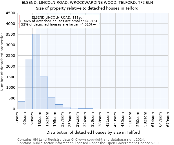 ELSEND, LINCOLN ROAD, WROCKWARDINE WOOD, TELFORD, TF2 6LN: Size of property relative to detached houses in Telford