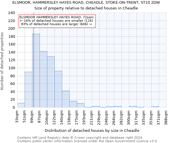 ELSMOOR, HAMMERSLEY HAYES ROAD, CHEADLE, STOKE-ON-TRENT, ST10 2DW: Size of property relative to detached houses in Cheadle