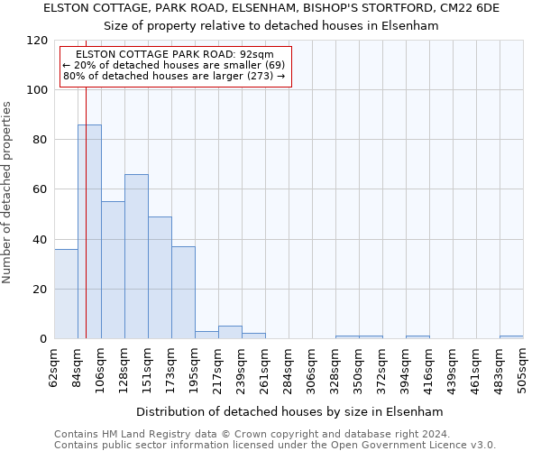 ELSTON COTTAGE, PARK ROAD, ELSENHAM, BISHOP'S STORTFORD, CM22 6DE: Size of property relative to detached houses in Elsenham