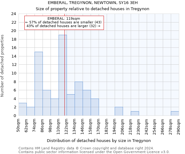 EMBERAL, TREGYNON, NEWTOWN, SY16 3EH: Size of property relative to detached houses in Tregynon