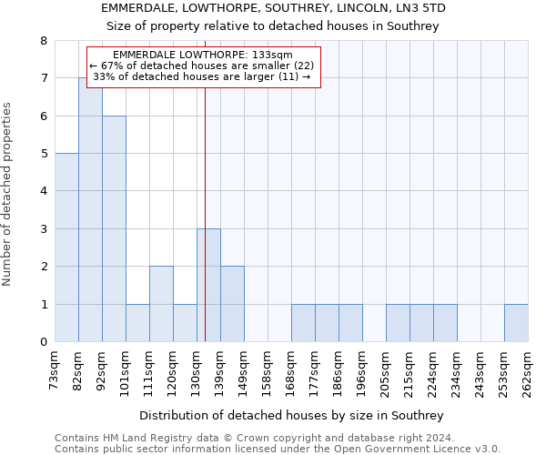 EMMERDALE, LOWTHORPE, SOUTHREY, LINCOLN, LN3 5TD: Size of property relative to detached houses in Southrey