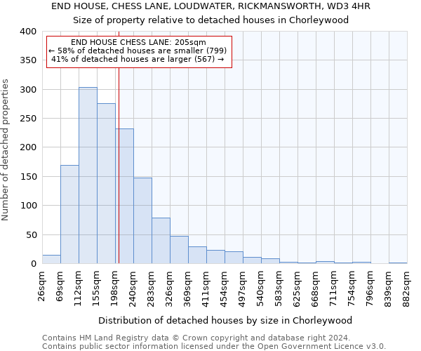 END HOUSE, CHESS LANE, LOUDWATER, RICKMANSWORTH, WD3 4HR: Size of property relative to detached houses in Chorleywood