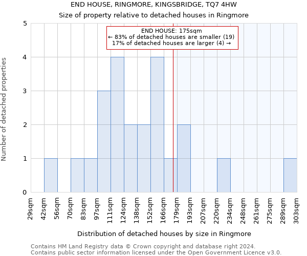 END HOUSE, RINGMORE, KINGSBRIDGE, TQ7 4HW: Size of property relative to detached houses in Ringmore