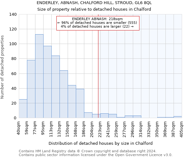 ENDERLEY, ABNASH, CHALFORD HILL, STROUD, GL6 8QL: Size of property relative to detached houses in Chalford
