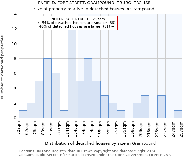ENFIELD, FORE STREET, GRAMPOUND, TRURO, TR2 4SB: Size of property relative to detached houses in Grampound