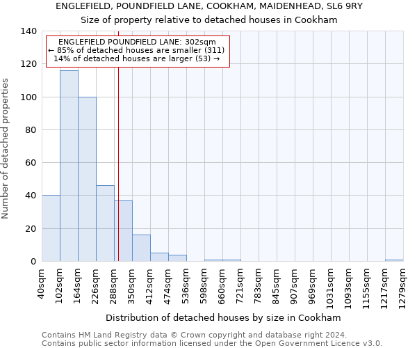 ENGLEFIELD, POUNDFIELD LANE, COOKHAM, MAIDENHEAD, SL6 9RY: Size of property relative to detached houses in Cookham
