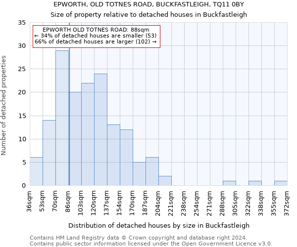 EPWORTH, OLD TOTNES ROAD, BUCKFASTLEIGH, TQ11 0BY: Size of property relative to detached houses in Buckfastleigh
